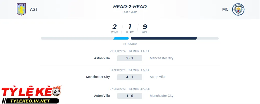 Thành tích đối đầu của Aston Villa vs Man City