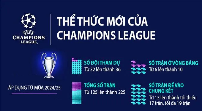 Tìm hiểu về thể thức của cúp C1 châu Âu